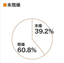 ■未既婚　未婚39.2％　既婚60.8％