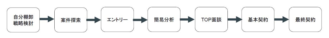 実践プログラムの流れ