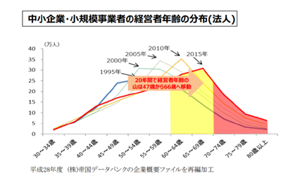 中小企業・小規模事業者の経営者年齢の分布(法人)