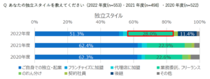 フリーランス・副業希望者の増加に伴い、個人の独立開業に伴走するサービスを拡充 中小企業診断士、金融機関出身者、弁護士など「独立開業のプロ」への相談が可能 〜他140本超の動画視聴・資金調達や集客方法のガイドブック等、アントレ会員登録6つの特典〜