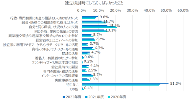 「独立は孤独じゃない」経営支援コミュニティのサービスを開始 開業届を出したばかりの1年生から年商10億円以内の中小企業経営者・経営幹部まで LINE友だち限定でスモールビジネスに役立つコンテンツを提供~事業運営サービスや異業種交流会など”開業者の悩み”に寄り添う新サービスも展開予定~