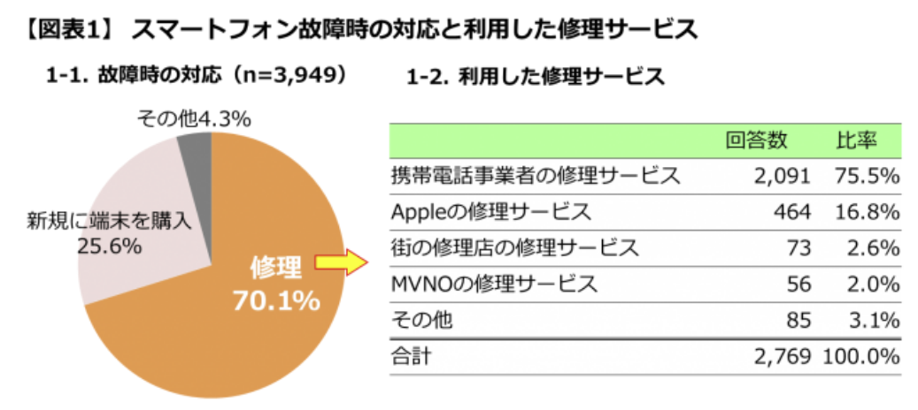修理・リペアのフランチャイズに加入するメリットや主要チェーンを紹介