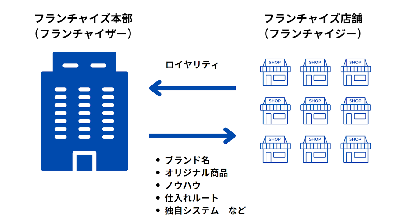 フランチャイズ起業とは？ゼロから起業との違いやおすすめの業種を紹介