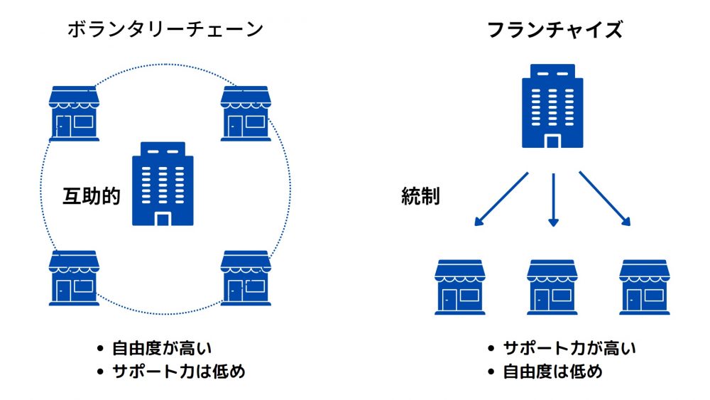 ボランタリーチェーンとフランチャイズの違いは？どちらに加盟すべき？