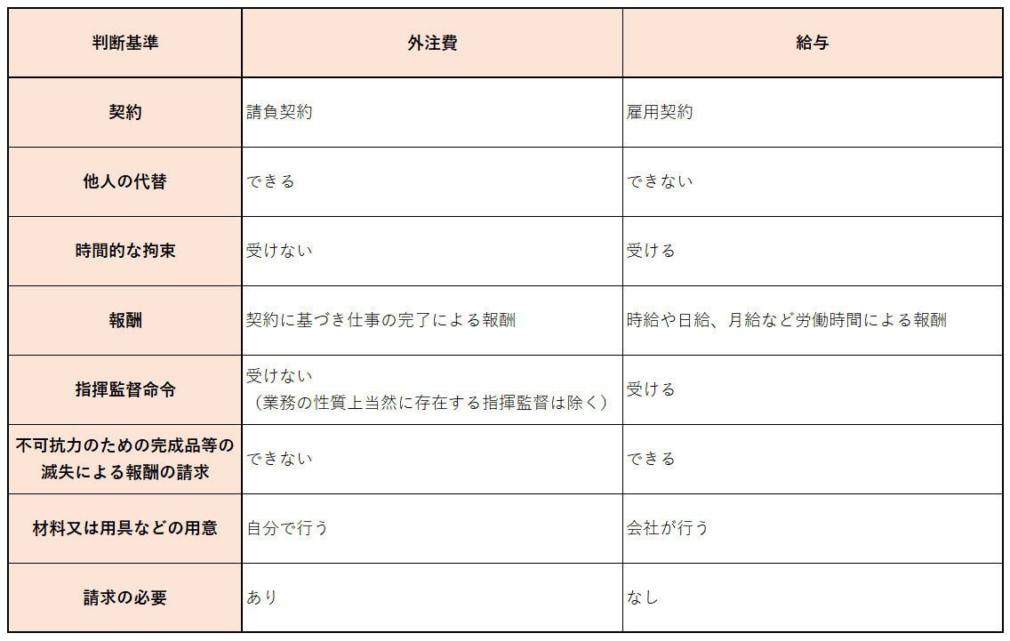 個人事業主が「外注費」を支払う場合の仕訳と確定申告の注意点
