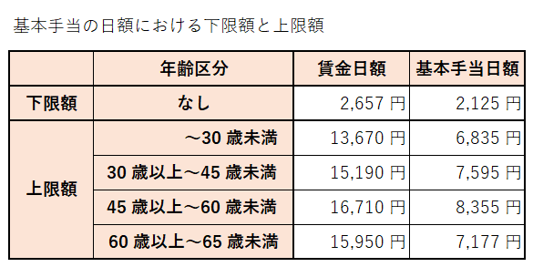 個人事業主が廃業（退職）した時に失業手当（失業保険）は受給できる？ 再就職手当は？