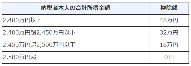 個人事業主がアルバイトをした時の確定申告について