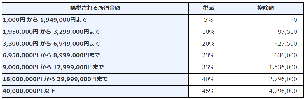 個人事業主がアルバイトをした時の確定申告について