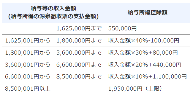個人事業主がアルバイトをした時の確定申告について