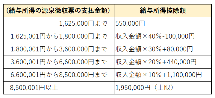 個人事業主がアルバイトをした時の確定申告について