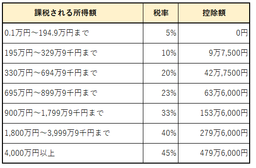個人事業主の所得税が非課税となるケースとは？