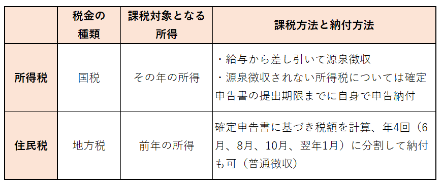 個人事業主の所得税が非課税となるケースとは？
