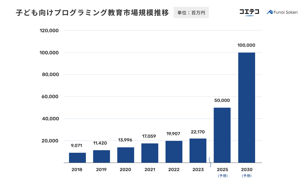フランチャイズで開業できるプログラミングスクール6種ー市場性や選び方も解説