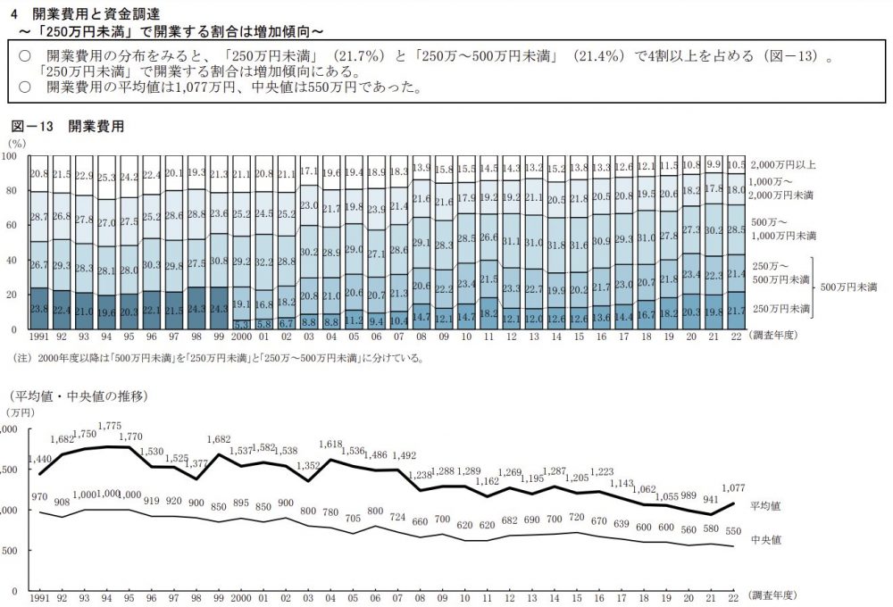 脱サラ起業(開業)に必要な資金の目安はいくら?