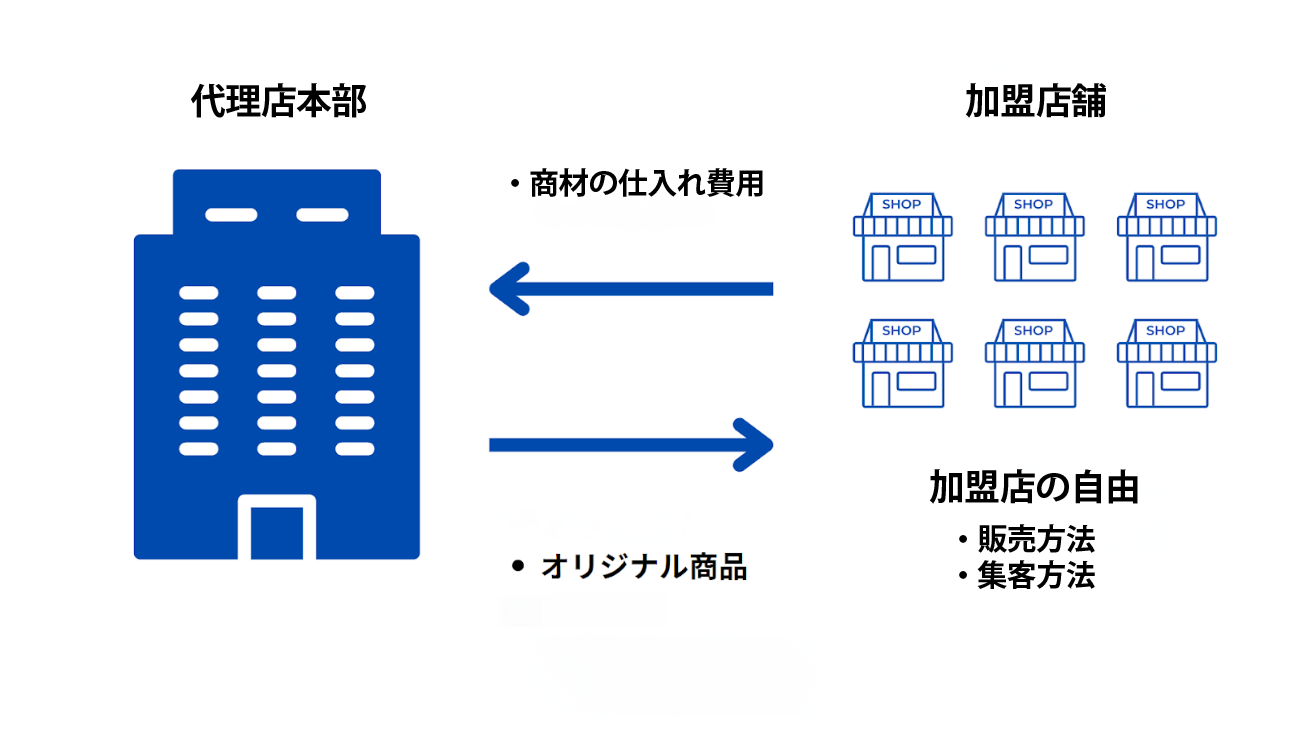 【保存版】フランチャイズと代理店の違い、それぞれの特徴を解説！