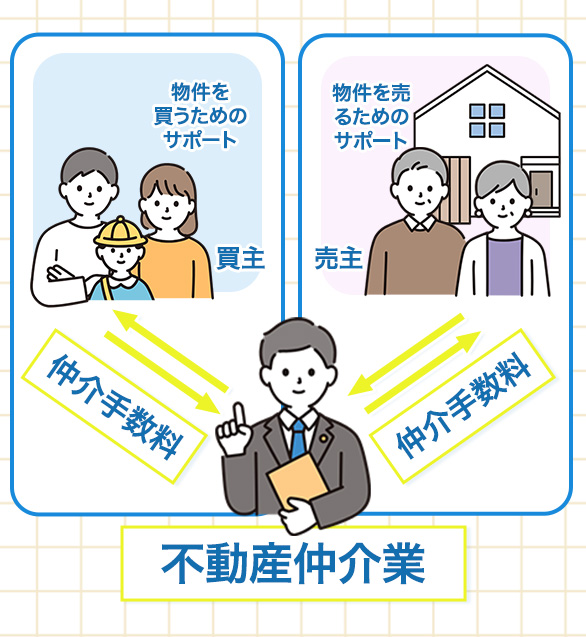 不動産ビジネスの仕組み