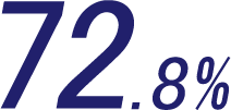 72.8%