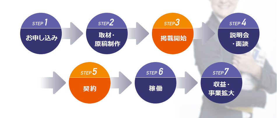 STEP1:お申し込み STEP2:取材・原稿制作 STEP3:掲載開始 STEP4:説明会・面談 STEP5:契約 STEP6:稼働 STEP7:収益・事業拡大