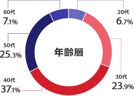 年齢層