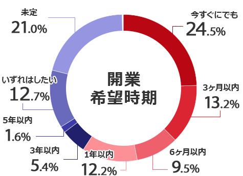 開業希望時期