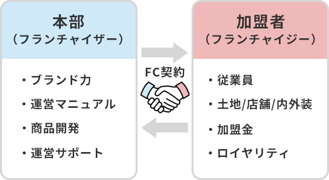 フランチャイズの仕組み