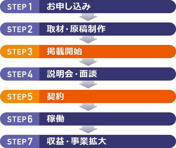 STEP1:お申し込み STEP2:取材・原稿制作 STEP3:掲載開始 STEP4:説明会・面談 STEP5:契約 STEP6:稼働 STEP7:収益・事業拡大