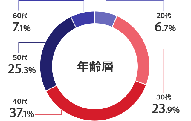 年齢層