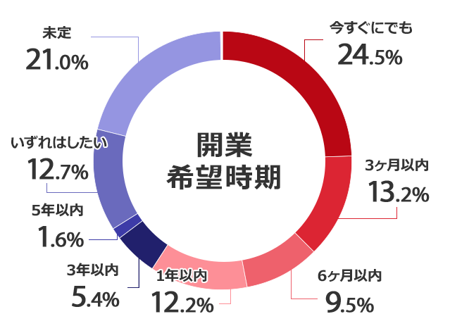開業希望時期