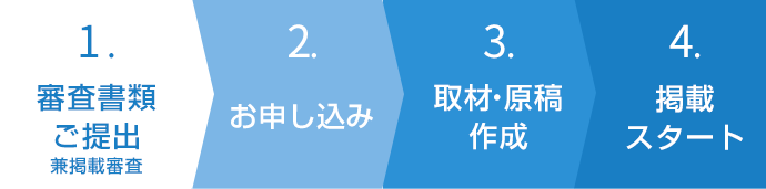 1.審査書類ご提出兼掲載審査 2.お申し込み 3.取材・原稿作成 4.掲載スタート