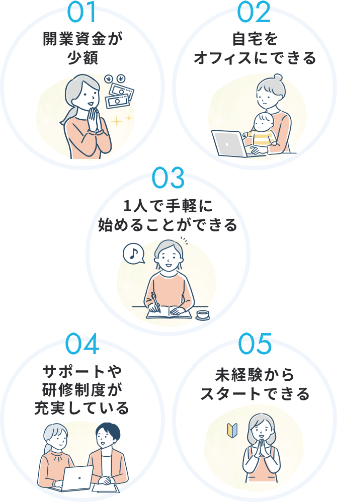 1.開業資金が少額、2.自宅をオフィスにできる、3.1人で手軽に始めることができる、4.サポートや研修制度が充実している、5.未経験からスタートできる